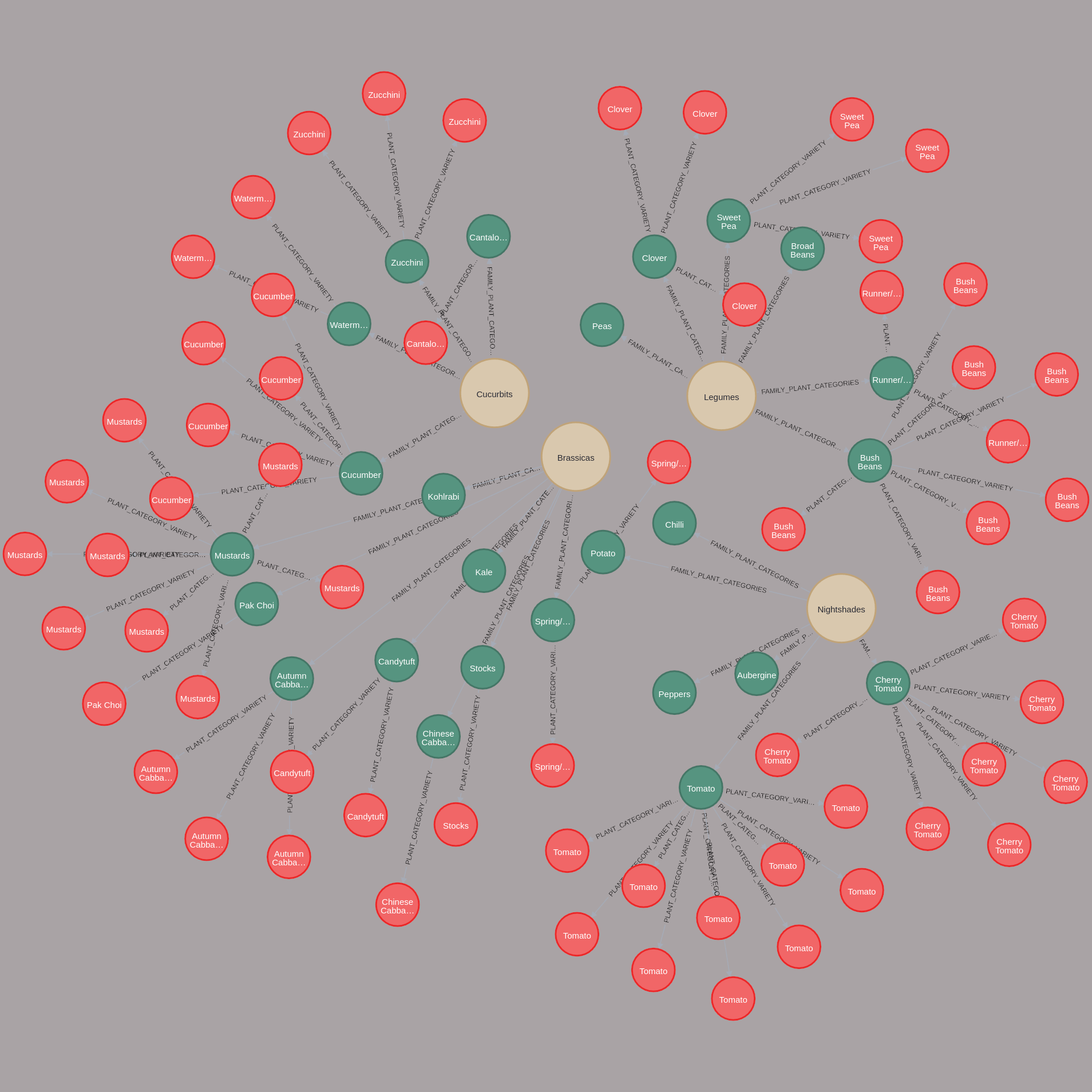 Neo4J nodes from the garden planner database.